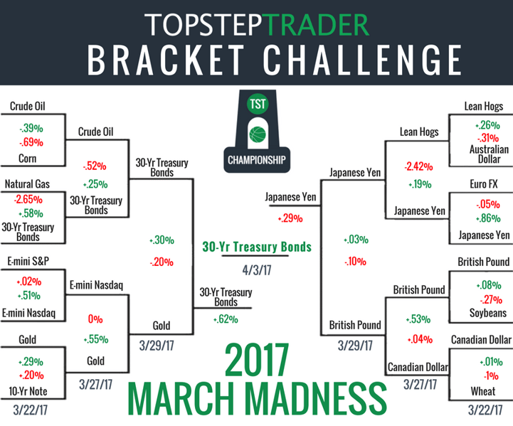 March Madness Bracket Challenge